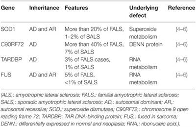 Shortcomings in the Current Amyotrophic Lateral Sclerosis Trials and Potential Solutions for Improvement